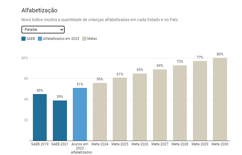 Veja o comparativo da Paraíba dos resultados ano a ano.