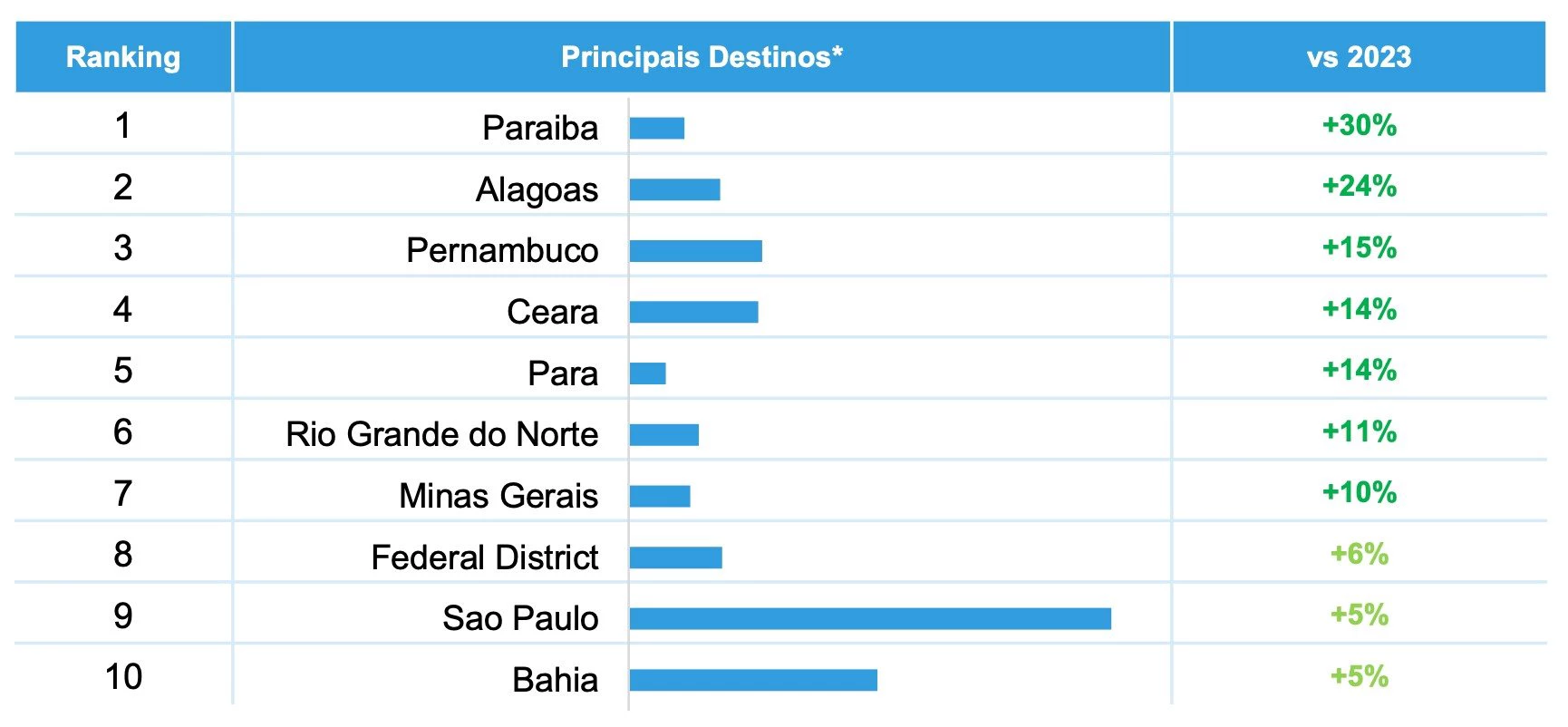 Ranking de crescimento de viagens domésticas